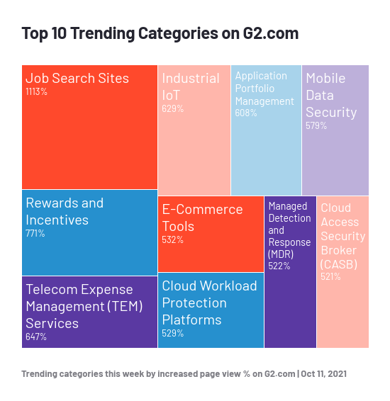 image representing top 10 trending software categories by increased page view percentage on G2.com as of Oct 11, 2021