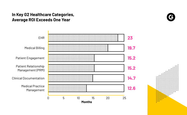 A bar chart that displays the average time to ROI by healthcare category on G2.