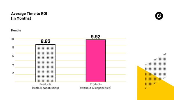 Average time to ROI