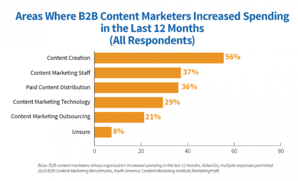 According to 2019 B2B Content Marketing Research, the majority (56%) of content markets report that they've increased spending on content creation. 