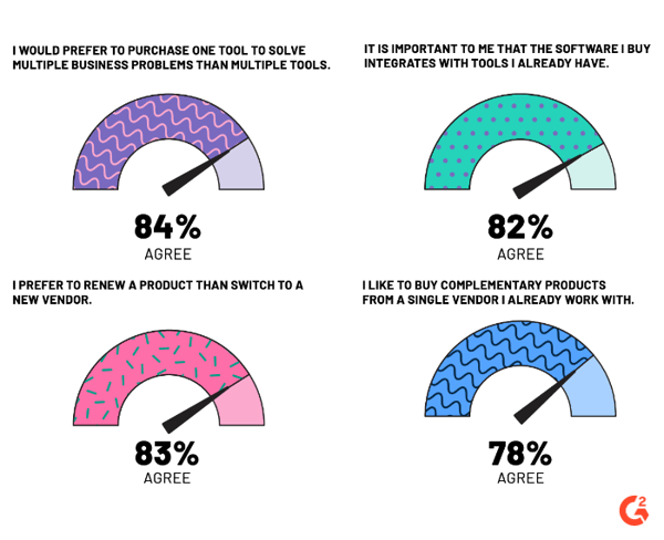 buyers want solutions to work together