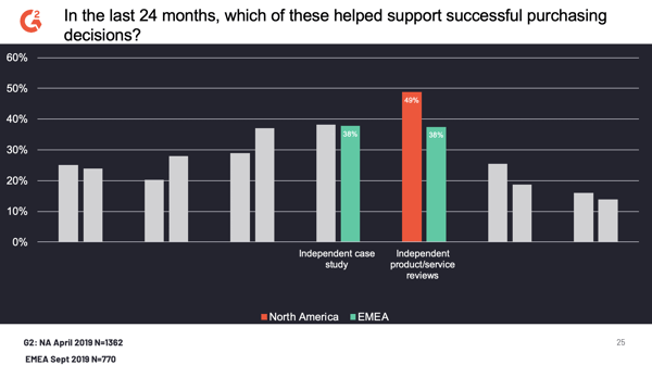 independent products and services reviews are the most supportive sources for buyers making a purchasing decision in the last 24 months