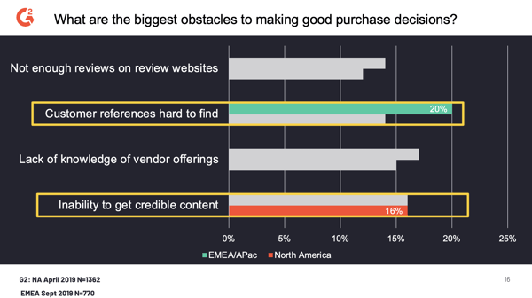 inability to get credible content is the the biggest hurdle for b2b buyers in north america, according to G2's buyer behavior survey.