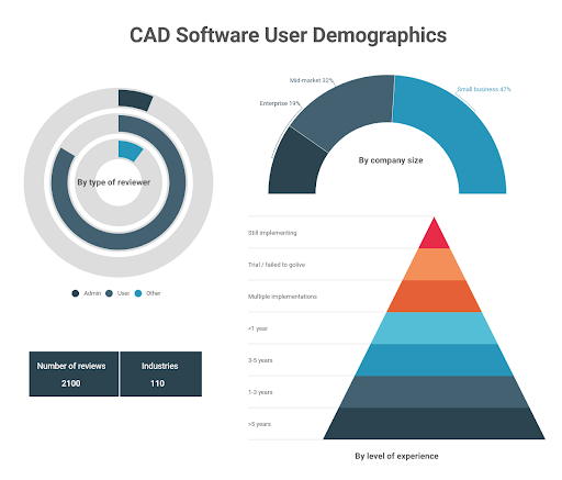 CAD software user demographics by role, company size, and level of experience