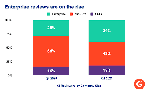 CI reviewers by company size