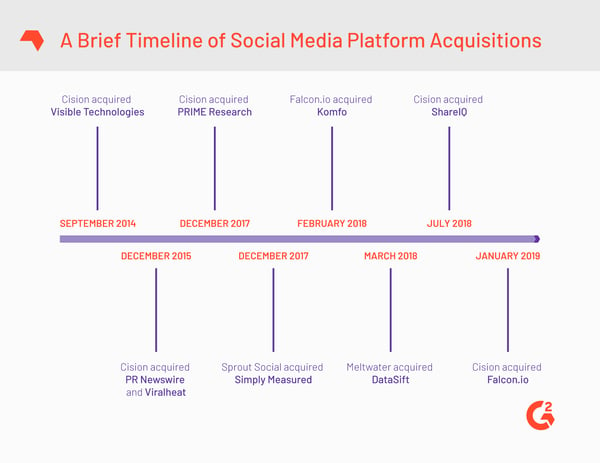 Cision Falcon History of Acquisitions