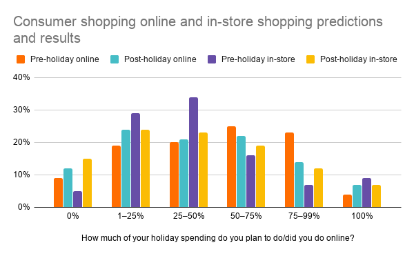 Consumer shopping online and in-store shopping predictions and results for 2018