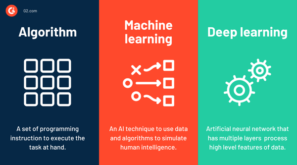 algo vs machine learning vs deep