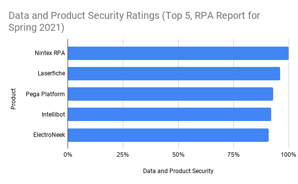 Data and Product Security Ratings (Top 5, RPA Report for Spring 2021)