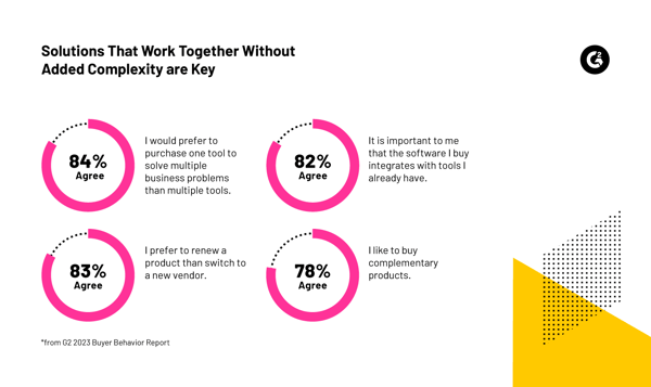 Data visualization from G2’s 2023 Software Buyer Behavior Report about buyer preference.