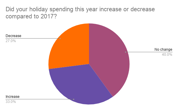 Consumer holiday spending in 2018 compared to 2017.