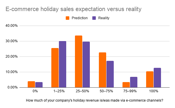 E-commerce holiday sales expectation versus reality