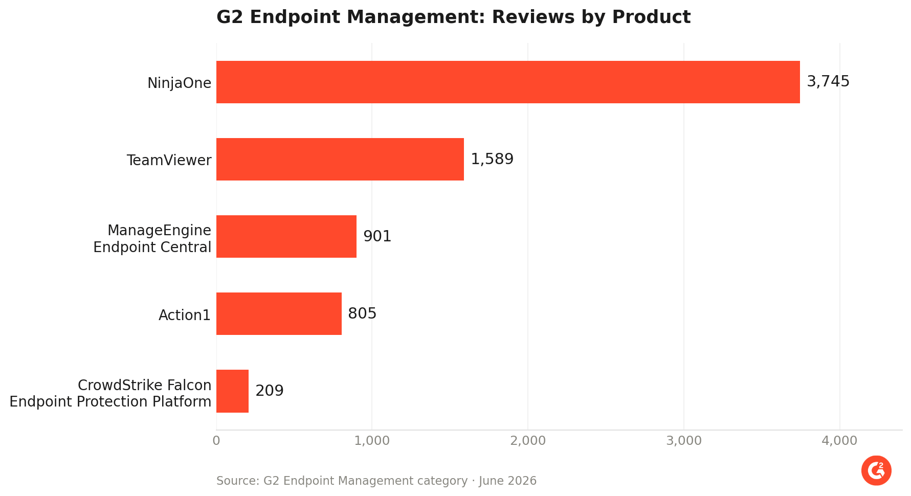 Endpoint management top vendors