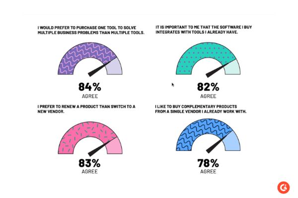 G2 buyer behaviour data