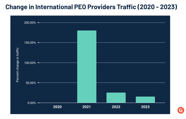 G2 traffic to international PEO providers category
