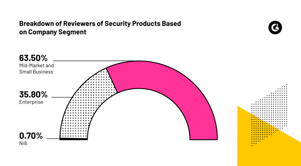 Security product reviewers by company segment.
