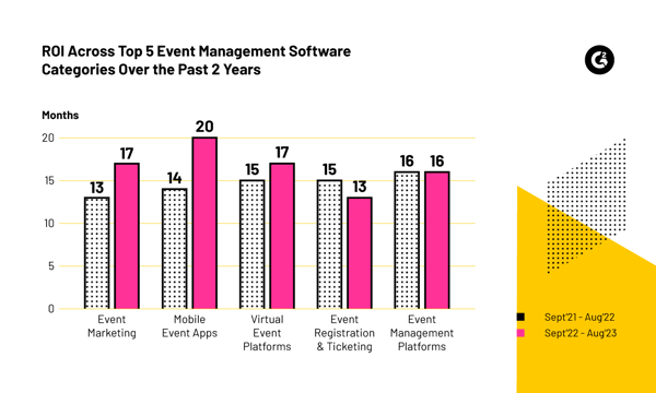 A bar chart graph displaying the average ROI across the top 5 event management categories on G2 over 2 years.