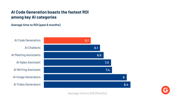 A graph showing that AI code generation boasts the fastest ROI among G2 AI categories, with average time to ROI, past 6 months.