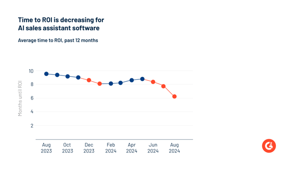 A graph showing time to ROI for AI Sales Assitant software in the past 12 months.