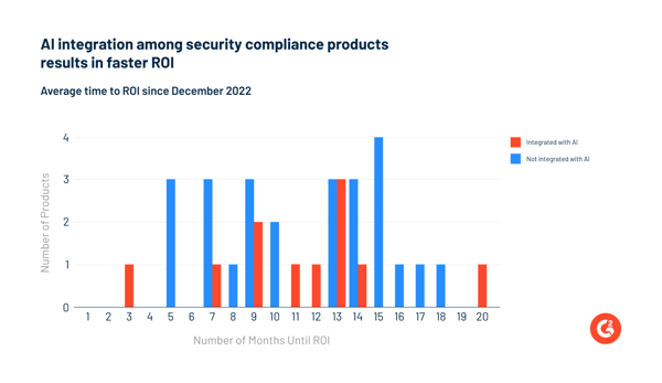 A graph shows how the use of AI in security compliance products resulted in faster ROI than the products without AI.