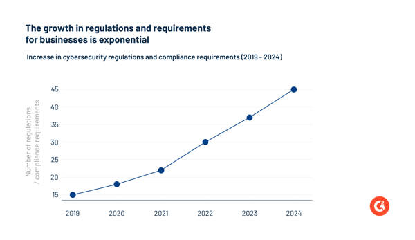 A graph showing an increase in the number of cybersecurity regulations and compliance requirements from 2019 to 2024.