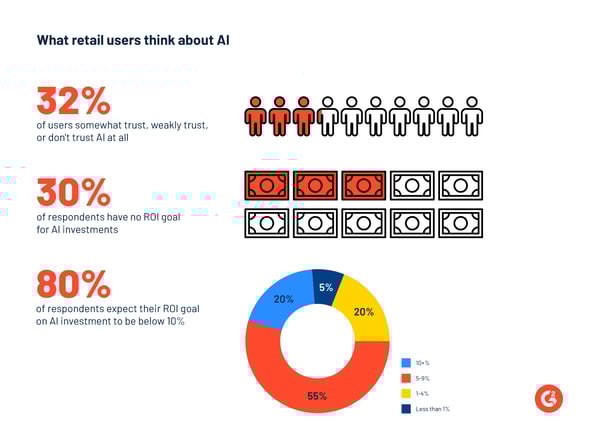 The infographic shows that 32% of business users somewhat, weakly, or do not trust AI, and 30% have no ROI goals from AI investments, while 80% expect an ROI of less than 10% in 2024.