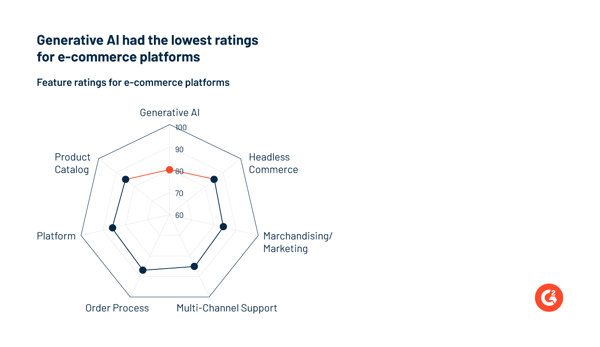 A heptagon graph showing e-commerce platforms' feature adoption, with Generative AI having the lowest ratings.