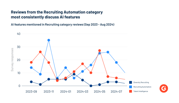 Reviewer survey responses mentioning the use of AI in recruiting software.