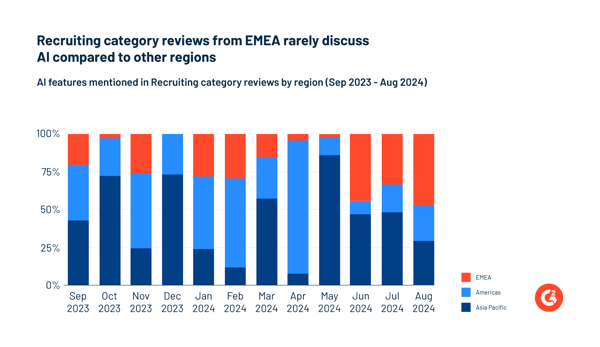 Regional breakdown of overall survey responses discussing AI recruiting technology.