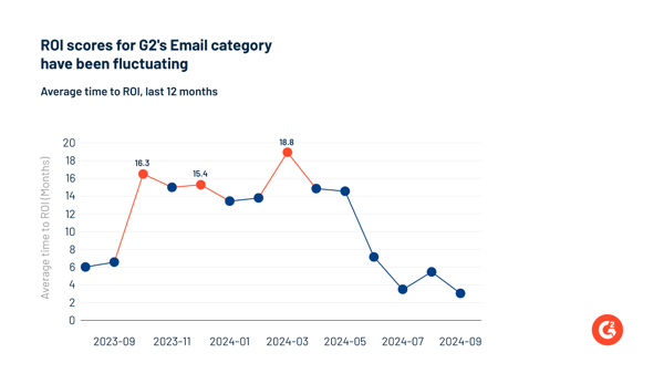 A graph showing how ROI scores for G2's Email Software have fluctuated in the past year.