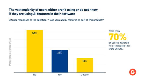 A graph showing that more than 70% of users answered no or indicated they were unsure to the question for "Have you used AI features as part of this product?"
