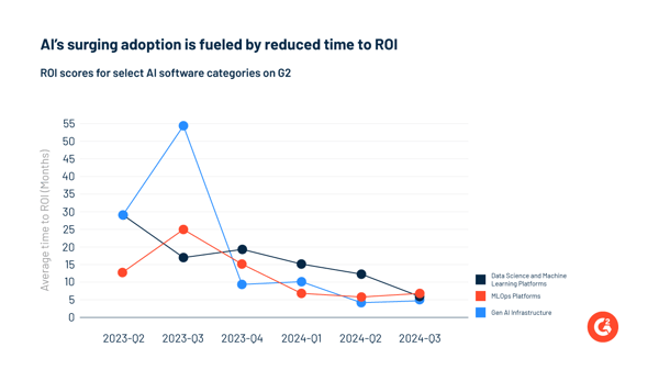 ROI scores for AI software categories over the past year.