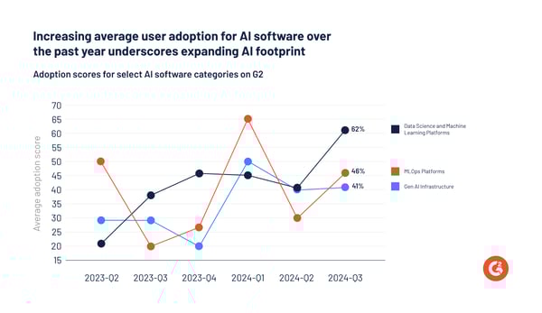 raph of AI software adoption scores over the past year.