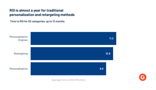 A graph showing the average time to ROI for traditional personalization and retargeting methods is almost a year.