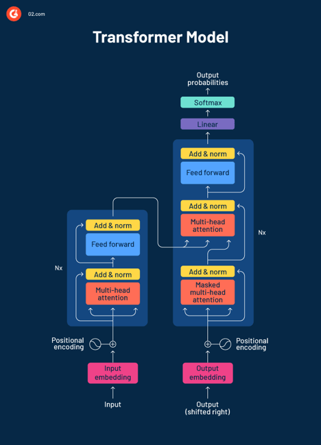 transformer architecture 