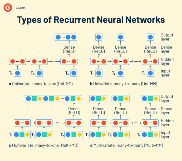 types of recurrent neural networks