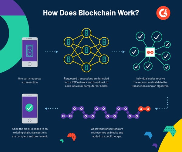 Graphical explanation of how blockchain works