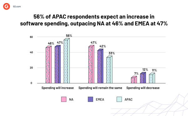 A colorful graph showing the percentage of respondents expecting increasing software spending.