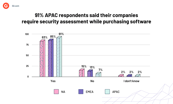 A colorful graph showing percentage of respondents requiring security assessment while buying software.