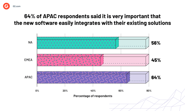 Colorful bar graph representing buyers desire for software integration.