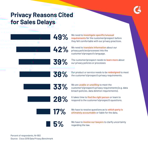 A bar graph displaying several ways privacy reasons result in sales delays, with the primary delay being the need to investigate specific or unusual requirements for a customer or prospect.