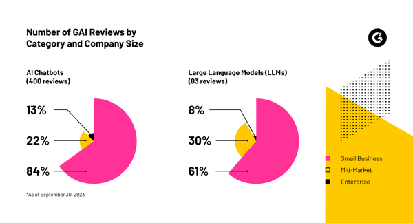 a pie chart showing the number GAI reviews by category and company size