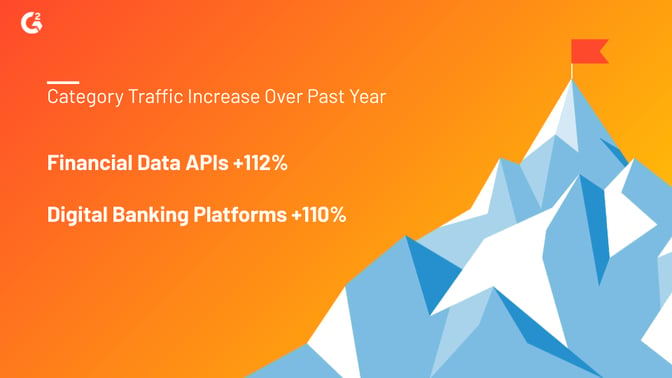 The Financial Data APIs category on G2 has seen a 112% increase in traffic over the year, while the Digital Banking Platforms category has experienced a 110% increase over the same period.
