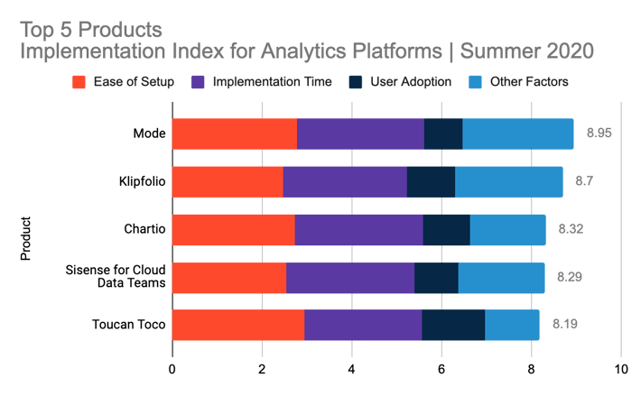 Top 5 products in G2's Summer 2020 Implementation Index for Analytics Platforms