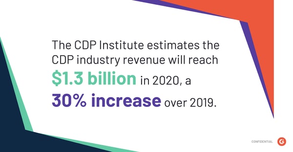 The CDP Institute estimates the industry revenue will reach $1.3 billion in 2020, a 30% increase over 2019