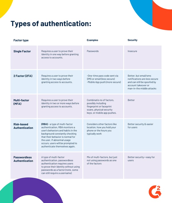 graphical break down of the types of authentication