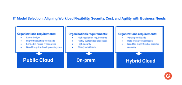 IT model selection: public vs. on prem vs. hybrid cloud