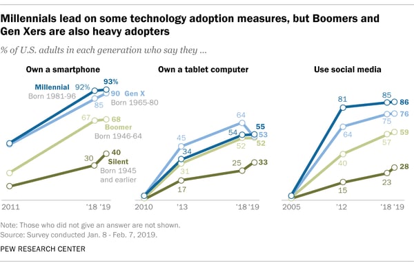 Millennials lead on some technology adoption measures, but Boomers and Gen Xers are also heavy adopters.