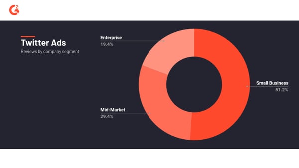 Twitter Ads Reviews by Company Segment