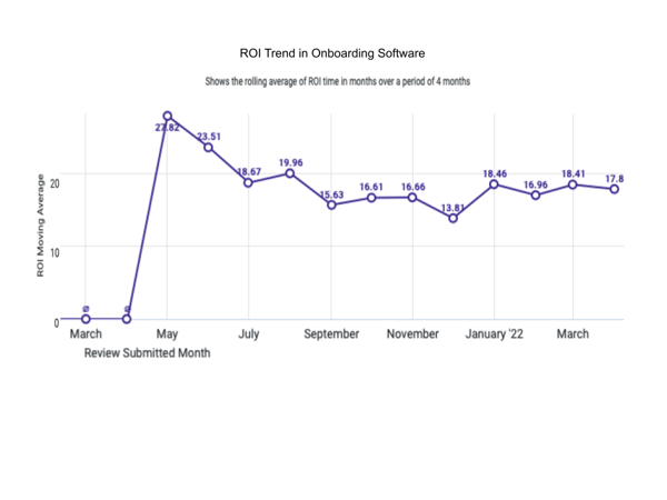 A line graph showing the rolling average of ROI in G2's Onboarding Software category